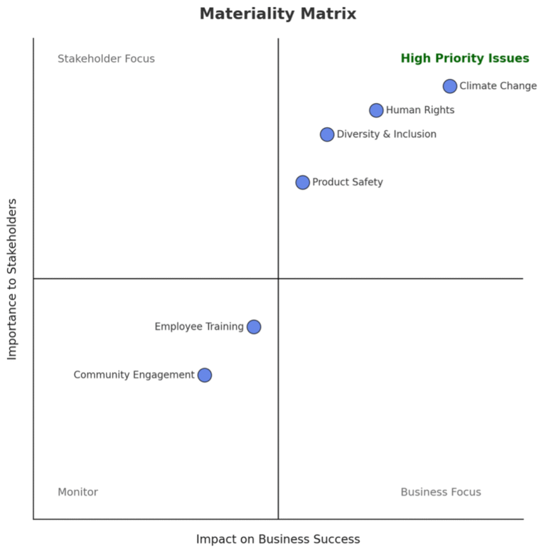 Materiality Matrix