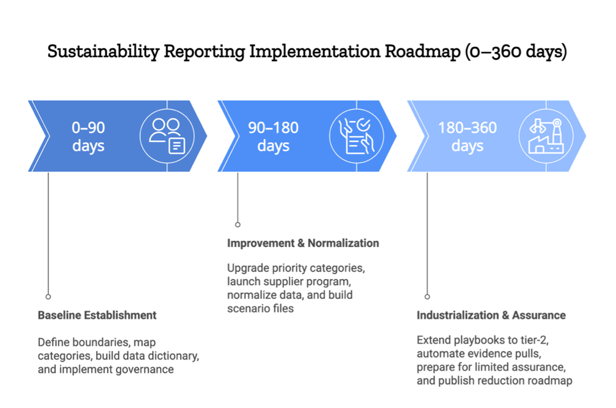Sustainability reporting implementation roadmap