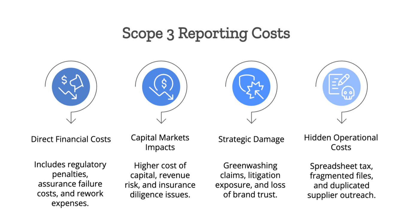 Scope 3 reporting chaos